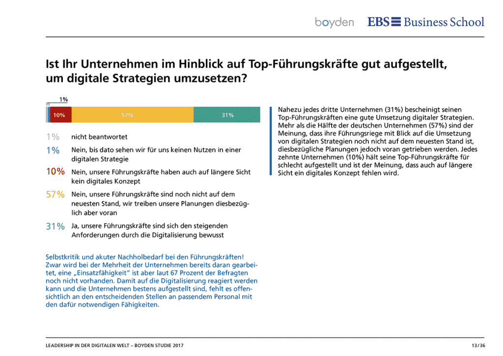 Sind die Top-Führungskräfte Ihres Unternehmens gut aufgestellt, um digitale Strategien umzusetzen?