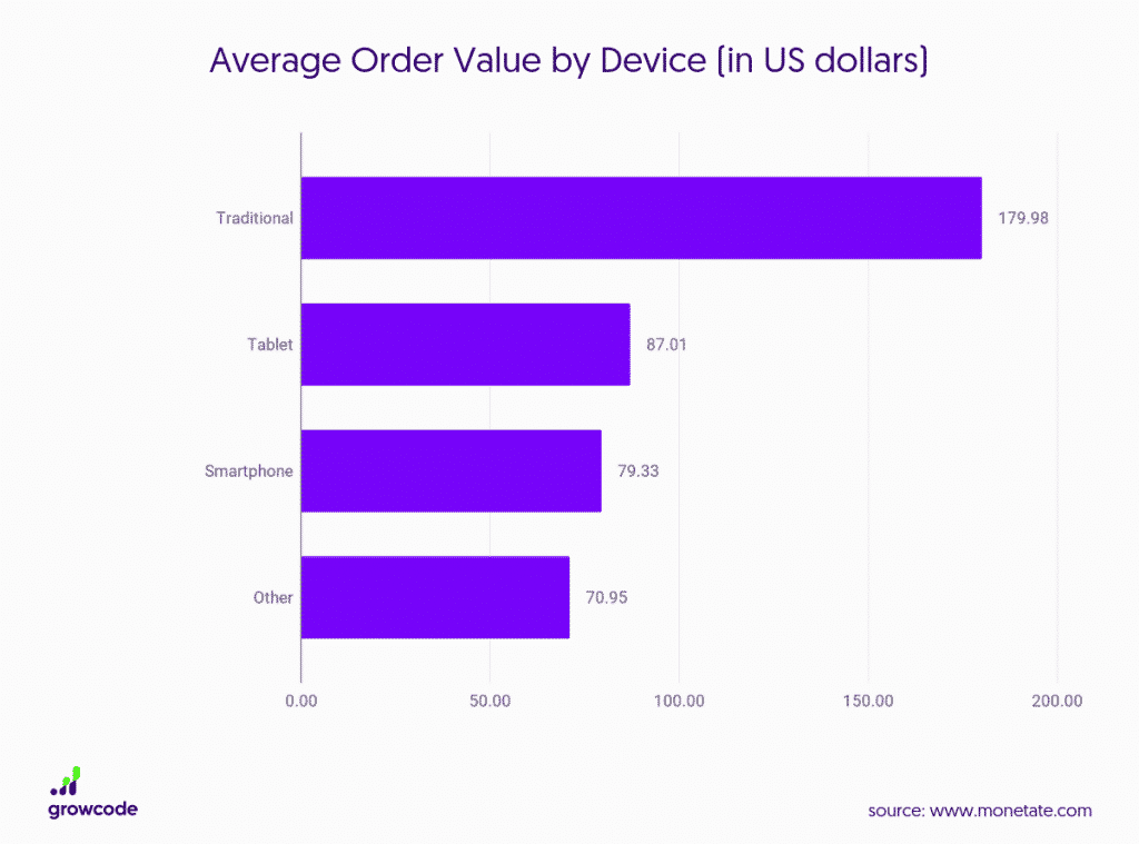 Average order value by device in e-commerce in US dollars