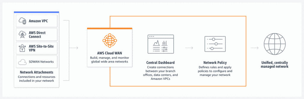 AWS Cloud WAN