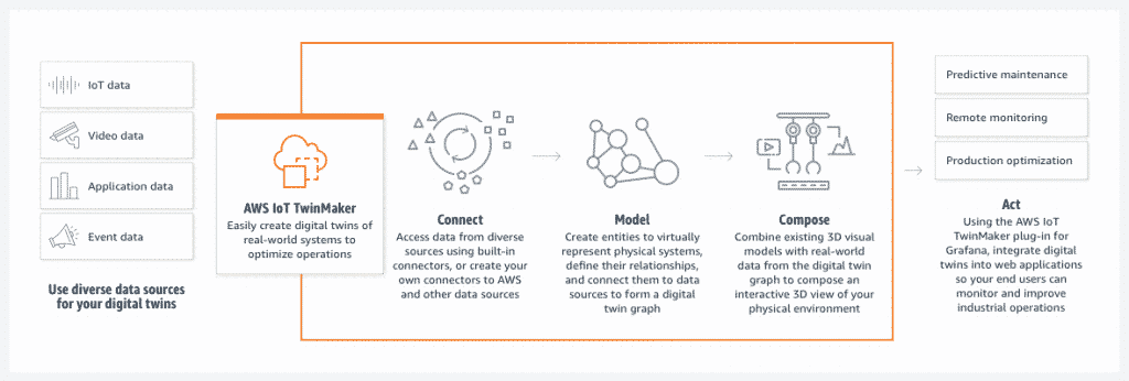 AWS IoT TwinMaker