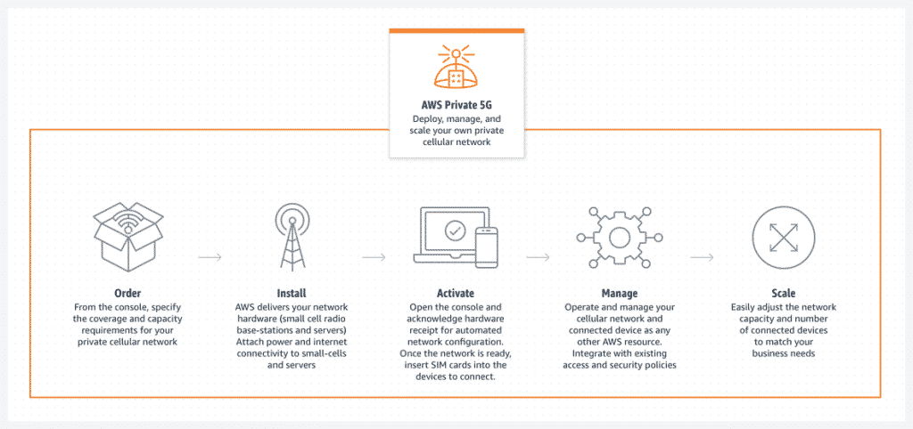 AWS Private 5G